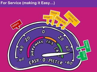 For Service (making it Easy…)

 
