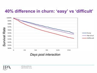 Survival Rate

40% difference in churn: ‘easy’ vs ‘difficult’

Days post interaction

#IPASocialWorks
15th October 2013

 