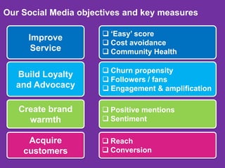 Our Social Media objectives and key measures
Improve
Service
Build Loyalty
and Advocacy
Create brand
warmth
Acquire
customers

 ‘Easy’ score
 Cost avoidance
 Community Health
 Churn propensity
 Followers / fans
 Engagement & amplification
 Positive mentions
 Sentiment
 Reach
 Conversion

 