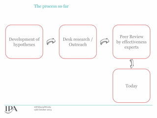 The process so far

Development of
hypotheses

Desk research /
Outreach

Peer Review
by effectiveness
experts

Today

#IPASocialWorks
15th October 2013

 