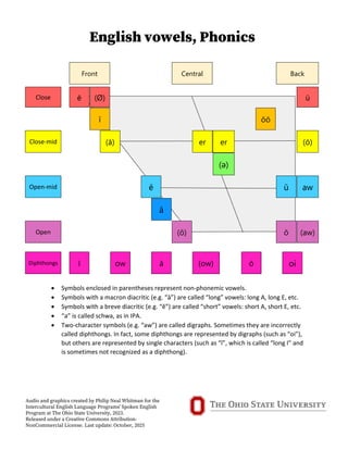 Comprehensive Guide to English Consonants and Vowels Using IPA and ...