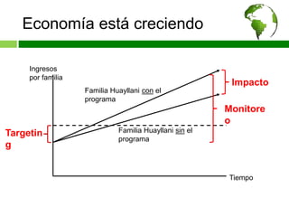 Economía está creciendo
Ingresos
por familia
Tiempo
Impacto
Monitore
o
Targetin
g
Familia Huayllani con el
programa
Familia Huayllani sin el
programa
 