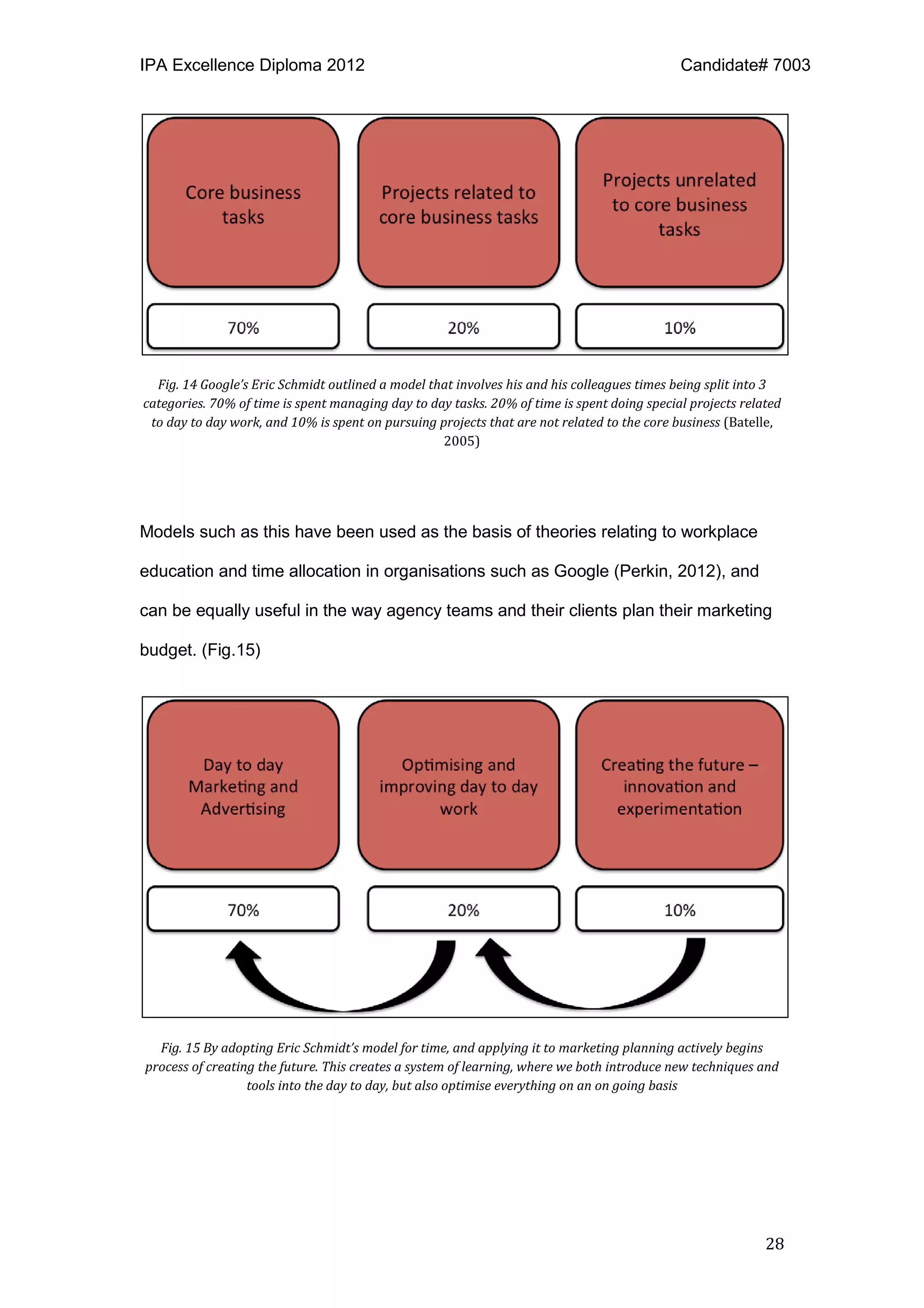 IPA Excellence Diploma 2012 Candidate# 7003
28
Fig. 14 Google’s Eric Schmidt outlined a model that involves his and his colleagues times being split into 3
categories. 70% of time is spent managing day to day tasks. 20% of time is spent doing special projects related
to day to day work, and 10% is spent on pursuing projects that are not related to the core business (Batelle,
2005)
Models such as this have been used as the basis of theories relating to workplace
education and time allocation in organisations such as Google (Perkin, 2012), and
can be equally useful in the way agency teams and their clients plan their marketing
budget. (Fig.15)
Fig. 15 By adopting Eric Schmidt’s model for time, and applying it to marketing planning actively begins
process of creating the future. This creates a system of learning, where we both introduce new techniques and
tools into the day to day, but also optimise everything on an on going basis
 