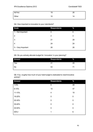IPA Excellence Diploma 2012 Candidate# 7003
46
Ad hoc 19 26
Other 10 14
Q4. How important is innovation to your role/clients?
Scale Respondents %
1 – Not Important 0 0
2 2 3
3 21 28
4 24 24
5 – Very Important 26 26
Q5. Do you actively allocate budget for ‘innovation’ in your planning?
Answer Respondents %
Yes 21 29
No 53 71
Q6. If so, roughly how much of your total budget is dedicated to new/innovative
activity?
Answer Respondents %
1-5% 6 28
6-10% 10 47
11-15% 4 19
16-20% 0 0
20-30% 0 0
30-40% 0 0
40-50% 0 0
50%+ 1 6
 