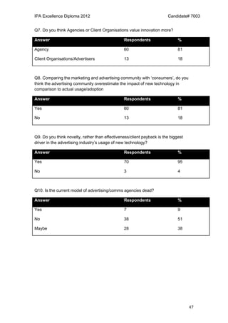 IPA Excellence Diploma 2012 Candidate# 7003
47
Q7. Do you think Agencies or Client Organisations value innovation more?
Answer Respondents %
Agency 60 81
Client Organisations/Advertisers 13 18
Q8. Comparing the marketing and advertising community with ‘consumers’, do you
think the advertising community overestimate the impact of new technology in
comparison to actual usage/adoption
Answer Respondents %
Yes 60 81
No 13 18
Q9. Do you think novelty, rather than effectiveness/client payback is the biggest
driver in the advertising industry’s usage of new technology?
Answer Respondents %
Yes 70 95
No 3 4
Q10. Is the current model of advertising/comms agencies dead?
Answer Respondents %
Yes 7 9
No 38 51
Maybe 28 38
 
