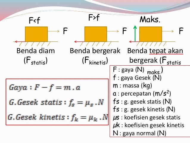 Gaya Gesek Pengertian Rumus Dan Contoh Soal Idschool