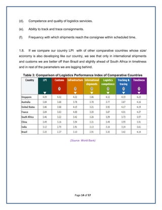 Page 14 of 57
(d). Competence and quality of logistics servicies.
(e). Ability to track and trace consignments.
(f). Frequency with which shipments reach the consignee within scheduled time.
1.8. If we compare our country LPI with of other comparative countries whose size/
economy is also developing like our country, we see that only in international shipments
and customs we are better off than Brazil and slightly ahead of South Africa in timeliness
and in rest of the parameters we are lagging behind.
Table 3: Comparison of Logistics Performance Index of Comparative Countries
(Source: World Bank)
 