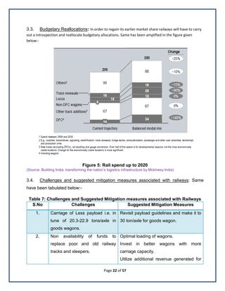 Page 22 of 57
3.3. Budgetary Reallocations: In order to regain its earlier market share railways will have to carry
out a introspection and reallocate budgetary allocations. Same has been amplified in the figure given
below:-
Figure 5: Rail spend up to 2020
(Source: Building India, transforming the nation’s logistics infrastructure by Mckinesy India)
3.4. Challenges and suggested mitigation measures associated with railways: Same
have been tabulated below:-
Table 7: Challenges and Suggested Mitigation measures associated with Railways
S.No Challenges Suggested Mitigation Measures
1. Carriage of Less payload i.e. in
tune of 20.3-22.9 tons/axle in
goods wagons.
Revisit payload guidelines and make it to
30 ton/axle for goods wagon.
2. Non availability of funds to
replace poor and old railway
tracks and sleepers.
Optimal loading of wagons.
Invest in better wagons with more
carriage capacity.
Utilize additional revenue generated for
 