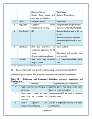 Page 36 of 57
Banks, ATMs etc
Hotels, Food parks and
entertainment facilities.
Warehouse.
Rail and Road sidings.
3. Focus Domestic Market EXIM trade
4. Regulatory Classified under
Infrastructure Industry
Designated as foreign territory.
Governed under SEZ Act 2005.
5. Specification NA Minimum built up area of 0.5 mn
sq mtrs
Minimum area of 40 Hectares
Minimum capital outlay of INR 1
billion.
6. Incentives 22% tax exemption for
continuous operations for 10
years.
Granted only to developers.
Same as SEZ.
Developers and operators can
avail benefits
7. Location Near SEZs and dedicated
freight corridor
FTWZ itself is considered as an
SEZ
(Source: Research on India Warehouse 2009)
5.5. Issues related with poor growth of warehousing. Various issues related with
Warehousing industry and their mitigation measures have been tabulated below:-
Table 13 : Challenges and Suggested Mitigation measures associated with
Warehousing
S.No Challenges Suggested Mitigation Measures
1. Huge investment on setting up of
warehouse.
Logistics parks may compensate same
by giving some tax breaks.
2. Warehouses located in each
state due to complex tax
structure.
Rolling out of GST will result in reduction
of warehouses
3. Limited organized and
outsourced warehousing
Growth in organized retailing will boost
warehousing.
 