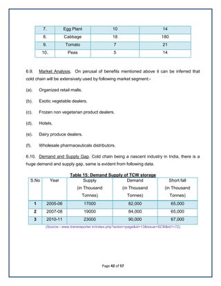 Page 42 of 57
7. Egg Plant 10 14
8. Cabbage 18 180
9. Tomato 7 21
10. Peas 5 14
6.9. Market Analysis. On perusal of benefits mentioned above it can be inferred that
cold chain will be extensively used by following market segment:-
(a). Organized retail malls.
(b). Exotic vegetable dealers.
(c). Frozen non vegetarian product dealers.
(d). Hotels.
(e). Dairy produce dealers.
(f). Wholesale pharmaceuticals distributors.
6.10. Demand and Supply Gap. Cold chain being a nascent industry in India, there is a
huge demand and supply gap, same is evident from following data.
Table 15: Demand Supply of TCW storage
S.No Year Supply
(in Thousand
Tonnes)
Demand
(in Thousand
Tonnes)
Short fall
(in Thousand
Tonnes)
1 2005-06 17000 82,000 65,000
2 2007-08 19000 84,000 65,000
3 2010-11 23000 90,000 67,000
(Source:- www.transreporter.in/index.php?action=page&id=13&issue=SCM&id1=72)
 