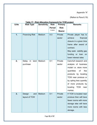 Page 55 of 57
Appendix ―A‖
(Refers to Para 6.19)
Table 17 : Risk Allocation framework for TCW project
S,No Risk Type Sensitivity Risk
Period
(in years)
Primary
Risk
Bearer
Remarks
1. Financing Risk Medium 0-3 Private
sector
Private player has to
achieve financial
closure in a given time
frame after award of
contract.
May seek viability gap
funding or loan on
lower interest rates
2. Delay in land
purchase
Medium 0-1 Private
sector
Care-full research and
analysis of business
model i.e. store more
quantities of few
products by locating
TCW near produce or
by opting less quantity
of more products by
locating TCW near
market.
3. Design and
layout of TCW
Medium 0-1 Private
sector
If TCW is located near
produce then will have
fewer rooms with more
storage else will have
more rooms with less
storage.
 