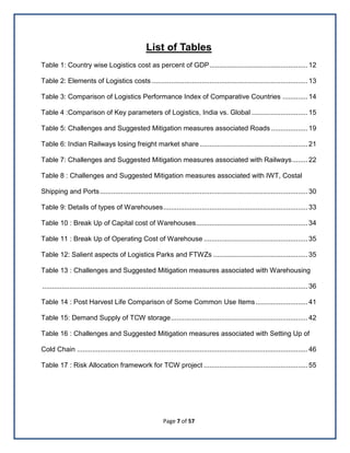 Page 7 of 57
List of Tables
Table 1: Country wise Logistics cost as percent of GDP................................................... 12
Table 2: Elements of Logistics costs ................................................................................. 13
Table 3: Comparison of Logistics Performance Index of Comparative Countries ............. 14
Table 4 :Comparison of Key parameters of Logistics, India vs. Global ............................. 15
Table 5: Challenges and Suggested Mitigation measures associated Roads................... 19
Table 6: Indian Railways losing freight market share ........................................................ 21
Table 7: Challenges and Suggested Mitigation measures associated with Railways........ 22
Table 8 : Challenges and Suggested Mitigation measures associated with IWT, Costal
Shipping and Ports............................................................................................................ 30
Table 9: Details of types of Warehouses........................................................................... 33
Table 10 : Break Up of Capital cost of Warehouses.......................................................... 34
Table 11 : Break Up of Operating Cost of Warehouse ...................................................... 35
Table 12: Salient aspects of Logistics Parks and FTWZs ................................................. 35
Table 13 : Challenges and Suggested Mitigation measures associated with Warehousing
.......................................................................................................................................... 36
Table 14 : Post Harvest Life Comparison of Some Common Use Items........................... 41
Table 15: Demand Supply of TCW storage....................................................................... 42
Table 16 : Challenges and Suggested Mitigation measures associated with Setting Up of
Cold Chain ........................................................................................................................ 46
Table 17 : Risk Allocation framework for TCW project ...................................................... 55
 