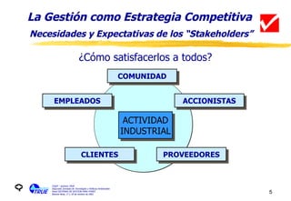 La Gestión como Estrategia Competitiva Necesidades y Expectativas de los “Stakeholders” CIQyP - Química TRUE Segundas Jornadas de Tecnologías y Políticas Ambientales Panel SISTEMAS DE GESTION PARA PYMES Buenos Aires, 17 y 18 de octubre de 2001 ACTIVIDAD INDUSTRIAL EMPLEADOS ACCIONISTAS CLIENTES COMUNIDAD PROVEEDORES ¿Cómo satisfacerlos a todos? 