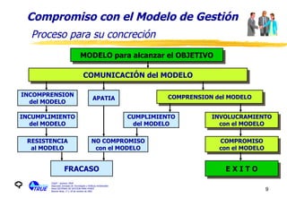 Compromiso con el Modelo de Gestión Proceso para su concreción MODELO para alcanzar el OBJETIVO COMUNICACIÓN del MODELO INCUMPLIMIENTO del MODELO COMPRENSION del MODELO INVOLUCRAMIENTO con el MODELO COMPROMISO con el MODELO E X I T O APATIA INCOMPRENSION del MODELO CUMPLIMIENTO del MODELO RESISTENCIA al MODELO NO COMPROMISO con el MODELO FRACASO CIQyP - Química TRUE Segundas Jornadas de Tecnologías y Políticas Ambientales Panel SISTEMAS DE GESTION PARA PYMES Buenos Aires, 17 y 18 de octubre de 2001 