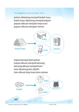 ilmu pengetahuan alam untuk kelas 1 sd/ miilmu pengetahuan alam untuk kelas 1 sd/ miilmu pengetahuan alam untuk kelas 1 sd/ miilmu pengetahuan alam untuk kelas 1 sd/ miilmu pengetahuan alam untuk kelas 1 sd/ mi
62
pohon ditebang menjadi balok kayu
balok kayu dipotong menjadi papan
papan dibuat menjadi meja kursi
papan dibuat menjadi lemari
kapas berasal dari pohon
kapas dibuat menjadi benang
benang dibuat menjadi kain
kain dipotong dan dijahit
kain dibuat baju kaos dan celana
balok kayu
kapas
meja
kursi
lemari
baju
kaos
celana
5 perubahan dan kegunaan benda (3.2-3.3) BSNP.pmd 7/15/2008, 10:58 AM62
 