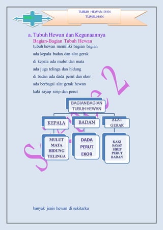 a. Tubuh Hewan dan Kegunaannya
Bagian-Bagian Tubuh Hewan
tubuh hewan memiliki bagian bagian
ada kepala badan dan alat gerak
di kepala ada mulut dan mata
ada juga telinga dan hidung
di badan ada dada perut dan ekor
ada berbagai alat gerak hewan
kaki sayap sirip dan perut
banyak jenis hewan di sekitarku
TUBUH HEWAN DAN
TUMBUHANBAB 1
 