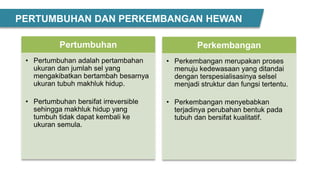 PERTUMBUHAN DAN PERKEMBANGAN HEWAN
Perkembangan
• Perkembangan merupakan proses
menuju kedewasaan yang ditandai
dengan terspesialisasinya selsel
menjadi struktur dan fungsi tertentu.
• Perkembangan menyebabkan
terjadinya perubahan bentuk pada
tubuh dan bersifat kualitatif.
Pertumbuhan
• Pertumbuhan adalah pertambahan
ukuran dan jumlah sel yang
mengakibatkan bertambah besarnya
ukuran tubuh makhluk hidup.
• Pertumbuhan bersifat irreversible
sehingga makhluk hidup yang
tumbuh tidak dapat kembali ke
ukuran semula.
 