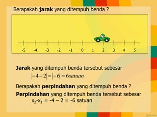 0 1 2 3 4 5
-1
-2
-3
-4
-5
satuan
6
6
2
4 =

=


Berapakah jarak yang ditempuh benda ?
Berapakah perpindahan yang ditempuh benda ?
Jarak yang ditempuh benda tersebut sebesar
Perpindahan yang ditempuh benda tersebut sebesar
x2-x1 = -4 – 2 = -6 satuan
 