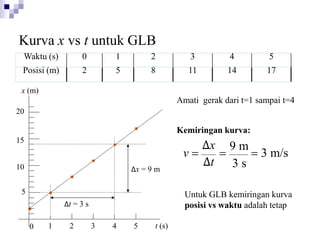 Waktu (s) 0 1 2 3 4 5
Posisi (m) 2 5 8 11 14 17
= = 3 m/s
5
15
10
20
1
0 2 3 4 5 t (s)
Kurva x vs t untuk GLB
x (m)
Amati gerak dari t=1 sampai t=4
Δx = 9 m
Δt = 3 s
Kemiringan kurva:
9 m
3 s
Δx
Δt
v =
Untuk GLB kemiringan kurva
posisi vs waktu adalah tetap
 