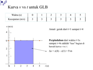 Waktu (s) 0 1 2 3 4 5
Kecepatan (m/s) 3 3 3 3 3 3
3
2
1
1
0 2 3 4 5 t (s)
Perpindahan dari waktu t=1s
sampai t=4s adalah “luas” bagian di
bawah kurva v vs t :
Δx = x(4) – x(1) = 9 m
Kurva v vs t untuk GLB
v (m/s)
Amati gerak dari t=1 sampai t=4
4
 