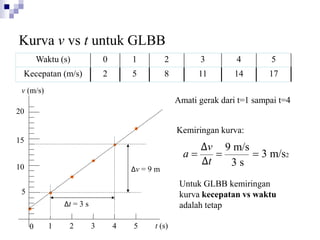 Waktu (s) 0 1 2 3 4 5
Kecepatan (m/s) 2 5 8 11 14 17
= = 3 m/s2
5
15
10
20
1
0 2 3 4 5 t (s)
Kurva v vs t untuk GLBB
v (m/s)
Amati gerak dari t=1 sampai t=4
Δv = 9 m
Δt = 3 s
Kemiringan kurva:
9 m/s
3 s
Δv
Δt
a =
Untuk GLBB kemiringan
kurva kecepatan vs waktu
adalah tetap
 