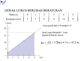 Waktu (s) 0 1 2 3 4 5
Kecepatan (m/s) 2 5 8 11 14 17
5
10
15
20
1
0 2 3 4 5 t (s)
Jarak yang ditempuh = Luas
bagian di bawah kurva:
GERAK LURUS BERUBAH BERATURAN
v (m/s)
Amati gerak dari t=0 sampai t=5
1
2
(2  17)m/s × 5 s = 47,5 m
Δx =
 