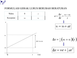 Waktu 0 t
Kecepatan v0 vt
Δx = v0t  at
FORMULASI GERAK LURUS BERUBAH BERATURAN
vt  v0
t
=
Δv
Δt
a =
0 t t (s)
v
vt = v0  at
v0
vt
Δv=vt-v0
Δx = (v0  vt )(t )
1
2
2
1
2
 