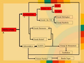 MEKANIK
A
KINEMATIK
A
DINAMIKA
Gerak 1 D
Gerak 2 & 3 D
GLB
GLBB
Gerak Melingkar
Gerak Parabola
GAYA Energi & Momentum
Tumbukan
Gerak Harmonis
Gerak Relatif
Sistem Partikel Benda Tegar
 