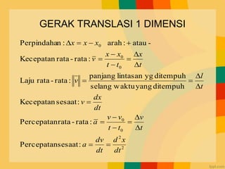 GERAK TRANSLASI 1 DIMENSI
2
2
0
0
0
0
0
:
sesaat
Percepatan
:
rata
-
rata
Percepatan
:
sesaat
Kecepatan
ditempuh
yang
waktu
selang
ditempuh
yg
lintasan
panjang
:
rata
-
rata
Laju
:
rata
-
rata
Kecepatan
-
atau
:
arah
:
n
Perpindaha
dt
x
d
dt
dv
a
t
v
t
t
v
v
a
dt
dx
v
t
l
v
t
x
t
t
x
x
v
x
x
x
=
=


=


=
=


=
=


=


=


=

 
