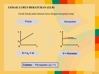 GERAK LURUS BERATURAN (GLB)
Gerak benda pada lintasan lurus dengan kecepatan tetap
X = x0 + vt
0
x0
x
t
V = Konstan
0
V = konstan
v
t
Posisi Kecepatan
Catatan : Percepatan (a) = 0
 