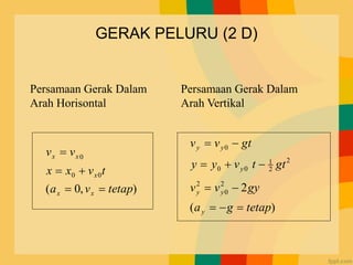 GERAK PELURU (2 D)
)
,
0
(
0
0
0
tetap
v
a
t
v
x
x
v
v
x
x
x
x
x
=
=

=
=
)
(
2
2
0
2
2
2
1
0
0
0
tetap
g
a
gy
v
v
gt
t
v
y
y
gt
v
v
y
y
y
y
y
y
=

=

=


=

=
Persamaan Gerak Dalam
Arah Horisontal
Persamaan Gerak Dalam
Arah Vertikal
 