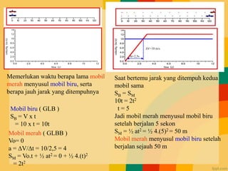 Mobil biru ( GLB )
SB = V x t
= 10 x t = 10t
Mobil merah ( GLBB )
Vo= 0
a = V/t = 10/2,5 = 4
SM = Vo.t + ½ at2 = 0 + ½ 4.(t)2
= 2t2
Memerlukan waktu berapa lama mobil
merah menyusul mobil biru, serta
berapa jauh jarak yang ditempuhnya
Saat bertemu jarak yang ditempuh kedua
mobil sama
SB = SM
10t = 2t2
t = 5
Jadi mobil merah menyusul mobil biru
setelah berjalan 5 sekon
SM = ½ at2 = ½ 4.(5)2 = 50 m
Mobil merah menyusul mobil biru setelah
berjalan sejauh 50 m
V=10 m/s
t=2,5s
 