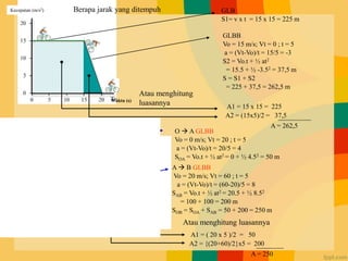Waktu (s)
Kecepatan (m/s2) GLB
S1= v x t = 15 x 15 = 225 m
GLBB
Vo = 15 m/s; Vt = 0 ; t = 5
a = (Vt-Vo)/t = 15/5 = -3
S2 = Vo.t + ½ at2
= 15.5 + ½ -3.52 = 37,5 m
S = S1 + S2
= 225 + 37,5 = 262,5 m
Berapa jarak yang ditempuh
Atau menghitung
luasannya A1 = 15 x 15 = 225
A2 = (15x5)/2 = 37,5
A = 262,5
Kecepatan
(
ms-
1
)
Waktu ( s )
Berapa jarak yang ditempuh
O  A GLBB
Vo = 0 m/s; Vt = 20 ; t = 5
a = (Vt-Vo)/t = 20/5 = 4
SOA = Vo.t + ½ at2 = 0 + ½ 4.52 = 50 m
A
B
A  B GLBB
Vo = 20 m/s; Vt = 60 ; t = 5
a = (Vt-Vo)/t = (60-20)/5 = 8
SAB = Vo.t + ½ at2 = 20.5 + ½ 8.52
= 100 + 100 = 200 m
SOB = SOA + SAB = 50 + 200 = 250 m
A1 = ( 20 x 5 )/2 = 50
A2 = {(20+60)/2}x5 = 200
A = 250
Atau menghitung luasannya
 
