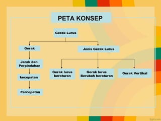 PETA KONSEP
Gerak Lurus
Gerak
Jarak dan
Perpindahan
kecepatan
Percepatan
Jenis Gerak Lurus
Gerak lurus
beraturan
Gerak lurus
Berubah beraturan
Gerak Vertikal
 
