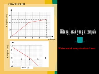 GRAFIK GLBB
Kecepatan
(m/s)
waktu (s)
waktu (s)
Kecepatan
(m/s)
Waktu untuk menyelesaikan 5 mnt
 