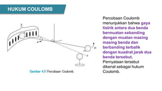 HUKUM COULOMB
Percobaan Coulomb
menunjukkan bahwa gaya
listrik antara dua benda
bermuatan sebanding
dengan muatan masing
masing benda dan
berbanding terbalik
dengan kuadrat jarak dua
benda tersebut.
Pernyataan tersebut
dikenal sebagai hukum
Coulomb.
 