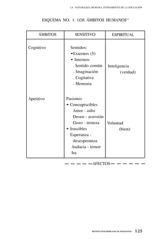 1 25
REVISTA PANAMERICANA DE PEDAGOGÍA
LA NATURALEZA HUMANA, FUNDAMENTO DE LA EDUCACIÓN
ESQUEMA NO. 1: LOS ÁMBITOS HUMANOS11
ÁMBITOS SENSITIVO ESPIRITUAL
Sentidos:
•Externos (5)
• Internos
. Sentido común
. Imaginación
. Cogitativa
. Memoria
Inteligencia
(verdad)
Cognitivo
Apetitivo Pasiones
• Concupiscibles
Amor - odio
Deseo - aversión
Gozo - tristeza
• Irascibles
Esperanza -
desesperanza
Audacia - temor
Ira
Voluntad
(bien)
AFECTOS
 