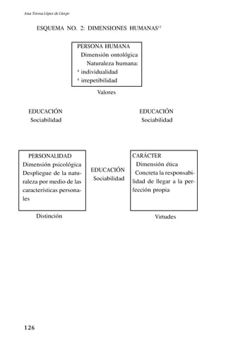 1 26
Ana Teresa López de Llergo
ESQUEMA NO. 2: DIMENSIONES HUMANAS12
PERSONA HUMANA
Dimensión ontológica
Naturaleza humana:
* individualidad
* irrepetibilidad
Valores
EDUCACIÓN
Sociabilidad
EDUCACIÓN
Sociabilidad
PERSONALIDAD
Dimensión psicológica
Despliegue de la natu-
raleza por medio de las
características persona-
les
EDUCACIÓN
Sociabilidad
CARÁCTER
Dimensión ética
Concreta la responsabi-
lidad de llegar a la per-
fección propia
Distinción Virtudes
 