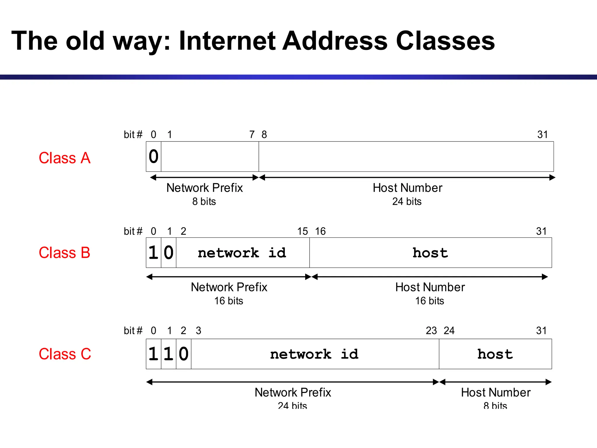 The old way: Internet Address Classes
Class C network id host
1
1 0
Network Prefix
24 bits
Host Number
8 bits
bit # 0 1 23 24
2 31
3
Class B 1 network id host
bit # 0 1 15 16
2
Network Prefix
16 bits
Host Number
16 bits
0
31
Class A 0
Network Prefix
8 bits
bit # 0 1 7 8
Host Number
24 bits
31
 