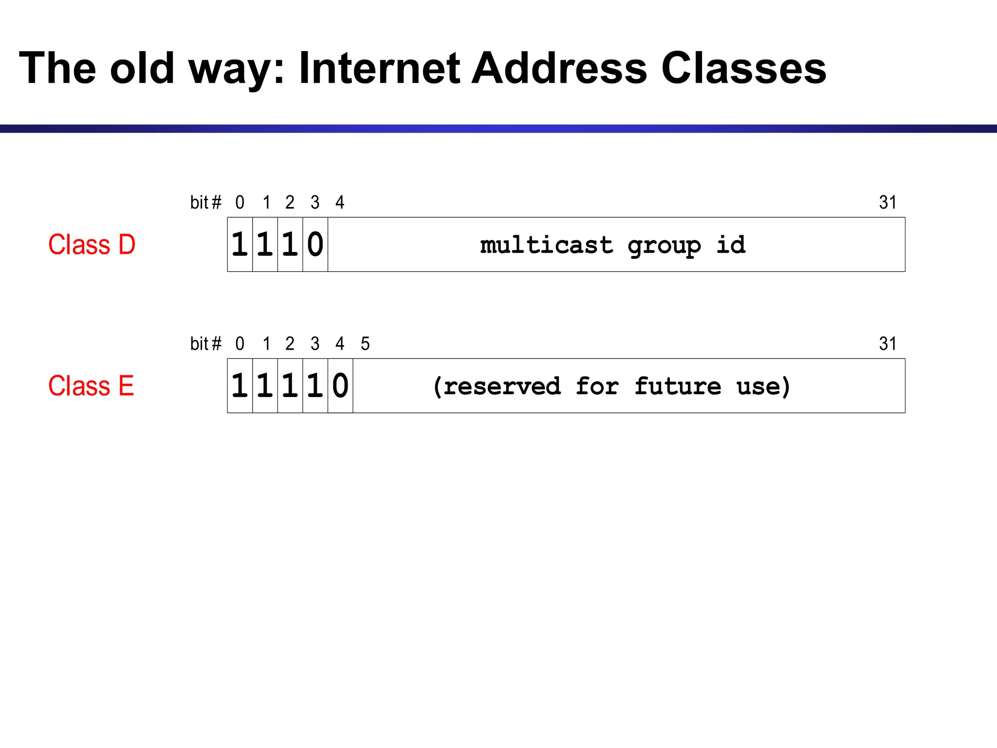 Class D multicast group id
1
1 1
bit # 0 1 2 31
3
0
4
Class E (reserved for future use)
1
1 1
bit # 0 1 2 31
3
1
4
0
5
The old way: Internet Address Classes
 
