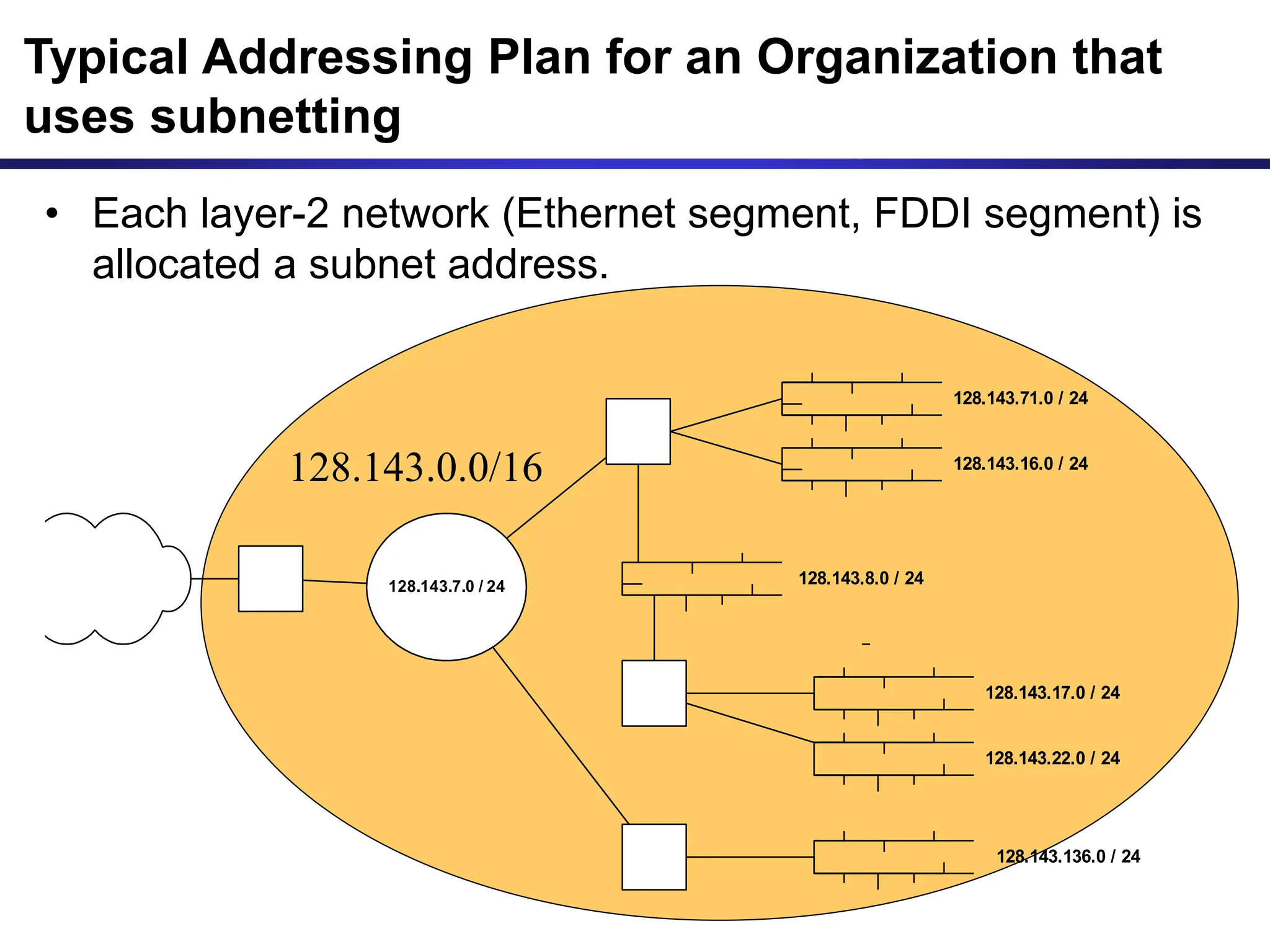 • Each layer-2 network (Ethernet segment, FDDI segment) is
allocated a subnet address.
128.143.17.0 / 24
128.143.71.0 / 24
128.143.7.0 / 24
128.143.16.0 / 24
128.143.8.0 / 24
128.143.22.0 / 24
128.143.136.0 / 24
Typical Addressing Plan for an Organization that
uses subnetting
128.143.0.0/16
 