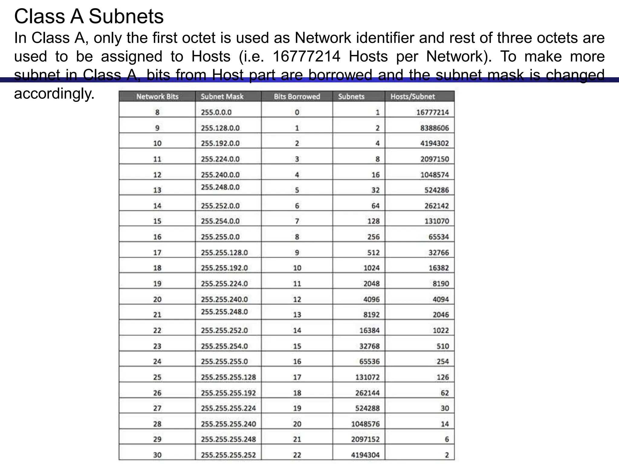 Class A Subnets
In Class A, only the first octet is used as Network identifier and rest of three octets are
used to be assigned to Hosts (i.e. 16777214 Hosts per Network). To make more
subnet in Class A, bits from Host part are borrowed and the subnet mask is changed
accordingly.
 