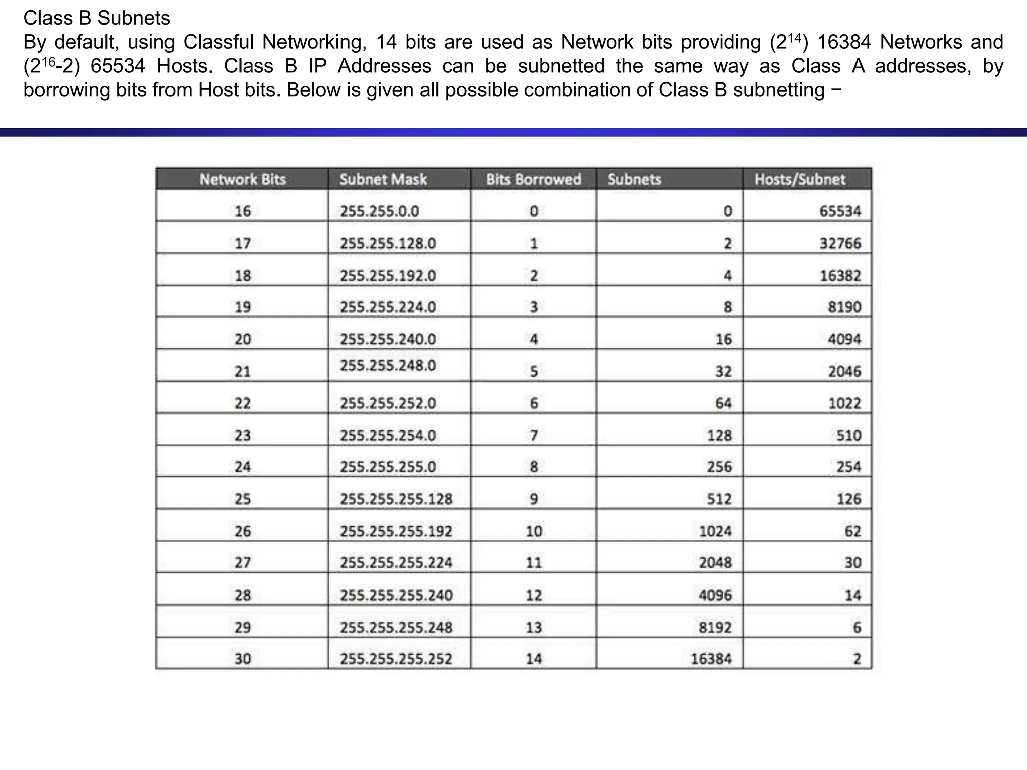 Class B Subnets
By default, using Classful Networking, 14 bits are used as Network bits providing (214) 16384 Networks and
(216-2) 65534 Hosts. Class B IP Addresses can be subnetted the same way as Class A addresses, by
borrowing bits from Host bits. Below is given all possible combination of Class B subnetting −
 