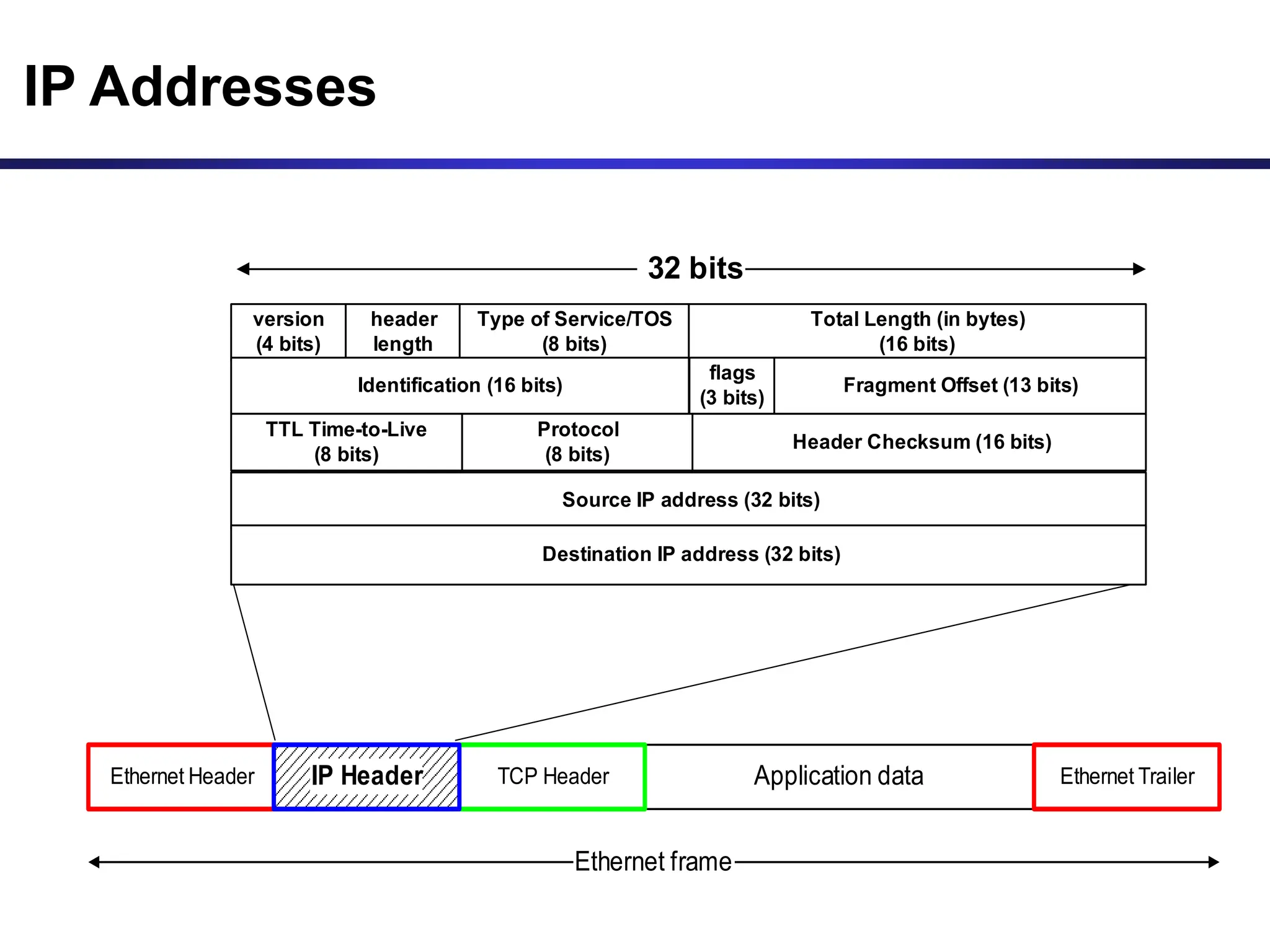 IP Addresses
Application data
TCP Header
Ethernet Header Ethernet Trailer
Ethernet frame
IP Header
version
(4 bits)
header
length
Type of Service/TOS
(8 bits)
Total Length (in bytes)
(16 bits)
Identification (16 bits)
flags
(3 bits)
Fragment Offset (13 bits)
Source IP address (32 bits)
Destination IP address (32 bits)
TTL Time-to-Live
(8 bits)
Protocol
(8 bits)
Header Checksum (16 bits)
32 bits
 