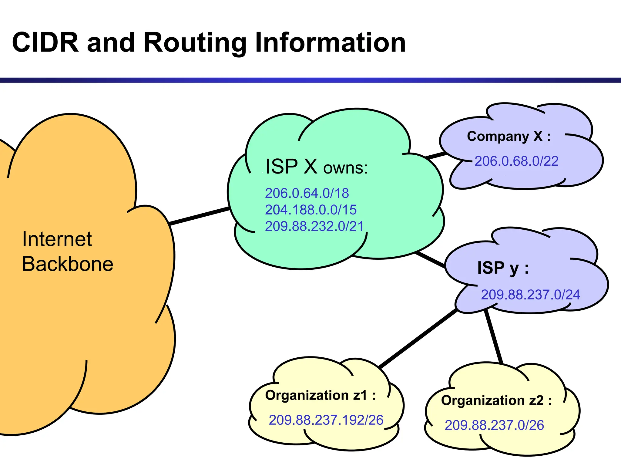 CIDR and Routing Information
206.0.64.0/18
204.188.0.0/15
209.88.232.0/21
Internet
Backbone
ISP X owns:
Company X :
206.0.68.0/22
ISP y :
209.88.237.0/24
Organization z1 :
209.88.237.192/26
Organization z2 :
209.88.237.0/26
 