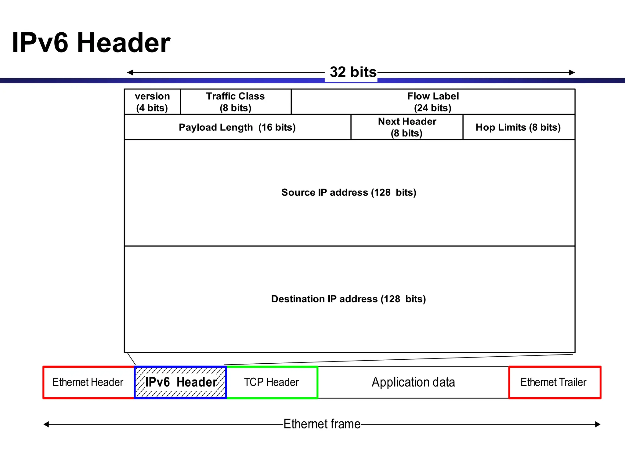 IPv6 Header
Application data
TCP Header
Ethernet Header Ethernet Trailer
Ethernet frame
IPv6 Header
version
(4 bits)
Traffic Class
(8 bits)
Flow Label
(24 bits)
Payload Length (16 bits)
Next Header
(8 bits)
Hop Limits (8 bits)
Source IP address (128 bits)
32 bits
Destination IP address (128 bits)
 