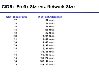 this is a presentationon ip and cidr.ppt