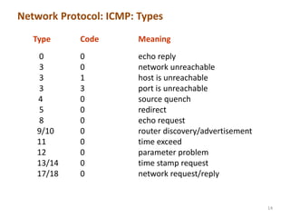 Ip and icmp | PPTX