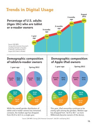 August
                                                                                              3 months          2012
                                                                                                 ago
Percentage of U.S. adults                                                                                       22%

(Ages 18+) who are tablet                                                                       20%
                                                                             6 months
or e-reader owners                                                              ago
                                                       9 months
                                                          ago
                                                                               15%
                                     1 year               13%
                                       ago

                                      10%
Survey of the American Consumer®




of tablet/e-reader owners                                            of Apple iPad owners
   1 year ago                      Spring 2012                               1 year ago               Spring 2012




 Female      Male              Female         Male                         Female      Male         Female      Male
  56%        44%                58%           43%                           48%        52%           49%        51%




        18-34                         18-34                                     18-34                        18-34
        29%                           32%                                       30%                          35%
                                                                        55+                         55+
  55+                          55+
                               25%                                     18%                         18%
 27%
           35-54                          35-54                                     35-54                 35-54
           44%                            43%                                       52%                   47%




                                        Survey of the American Consumer®

                                                                                                                        13.
 