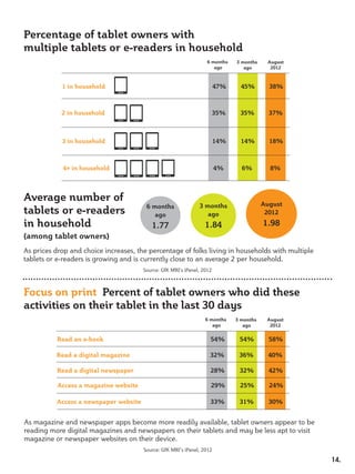 Percentage of tablet owners with
multiple tablets or e-readers in household
                                                  6 months   3 months    August
                                                     ago        ago       2012



         1 in household                             47%        45%        38%



         2 in household                            35%        35%         37%



         3 in household                            14%         14%        18%



          4+ in household                           4%         6%         8%




Average number of
                                     6 months   3 months                August
tablets or e-readers                    ago        ago                   2012
in household                          1.77       1.84                   1.98
(among tablet owners)




Focus on print Percent of tablet owners who did these
activities on their tablet in the last 30 days
                                                 6 months    3 months    August
                                                    ago         ago       2012


        Read an e-book                             54%        54%         58%

        Read a digital magazine                    32%        36%         40%

        Read a digital newspaper                   28%        32%         42%

        Access a magazine website                  29%        25%         24%

        Access a newspaper website                 33%        31%         30%




                                                                                  14.
 